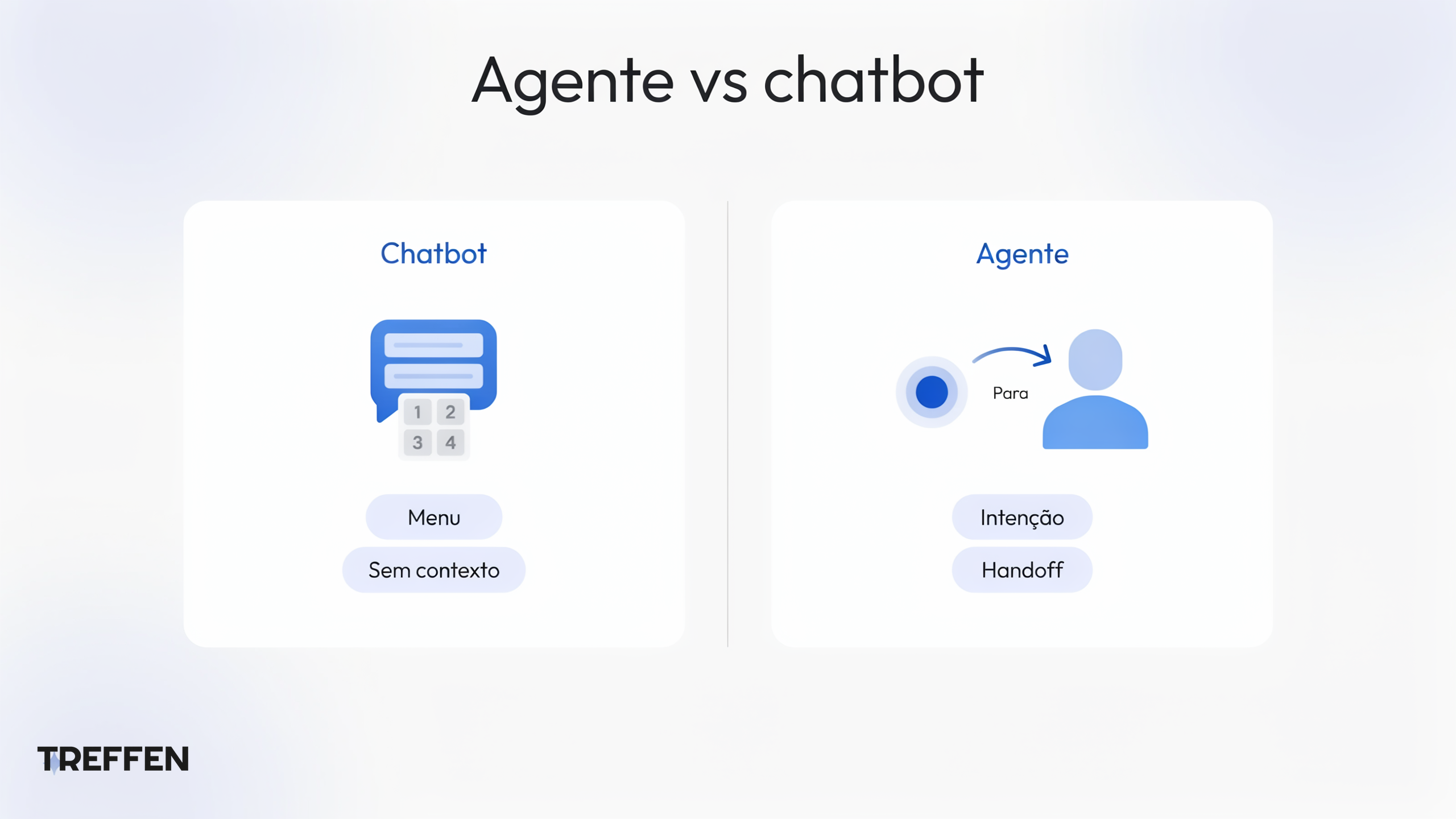 Comparação Agente vs chatbot: menu versus intenção e handoff