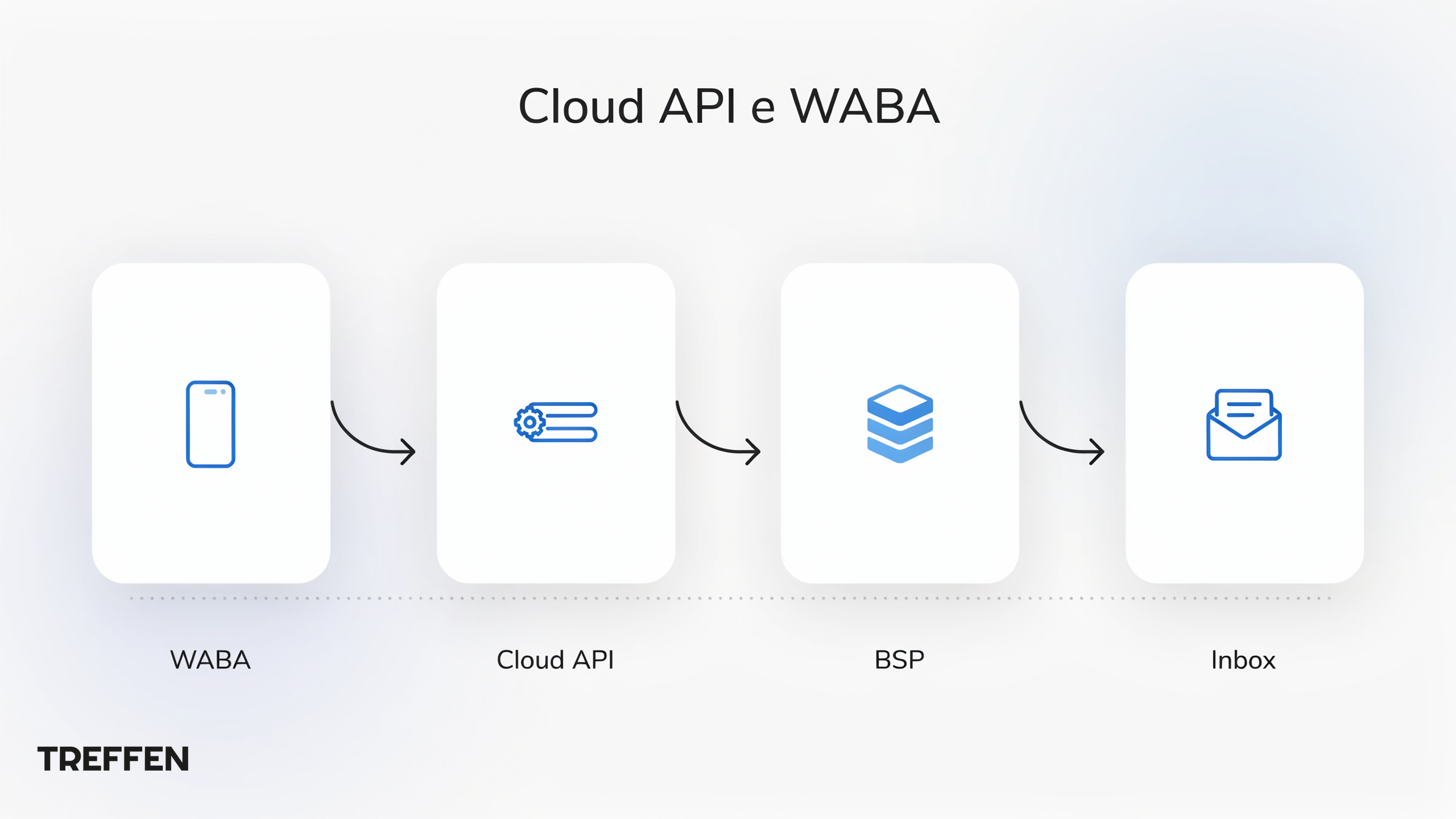 Cloud API e WABA | Treffen WABA, Cloud API, BSP e inbox: camadas da API oficial do WhatsApp