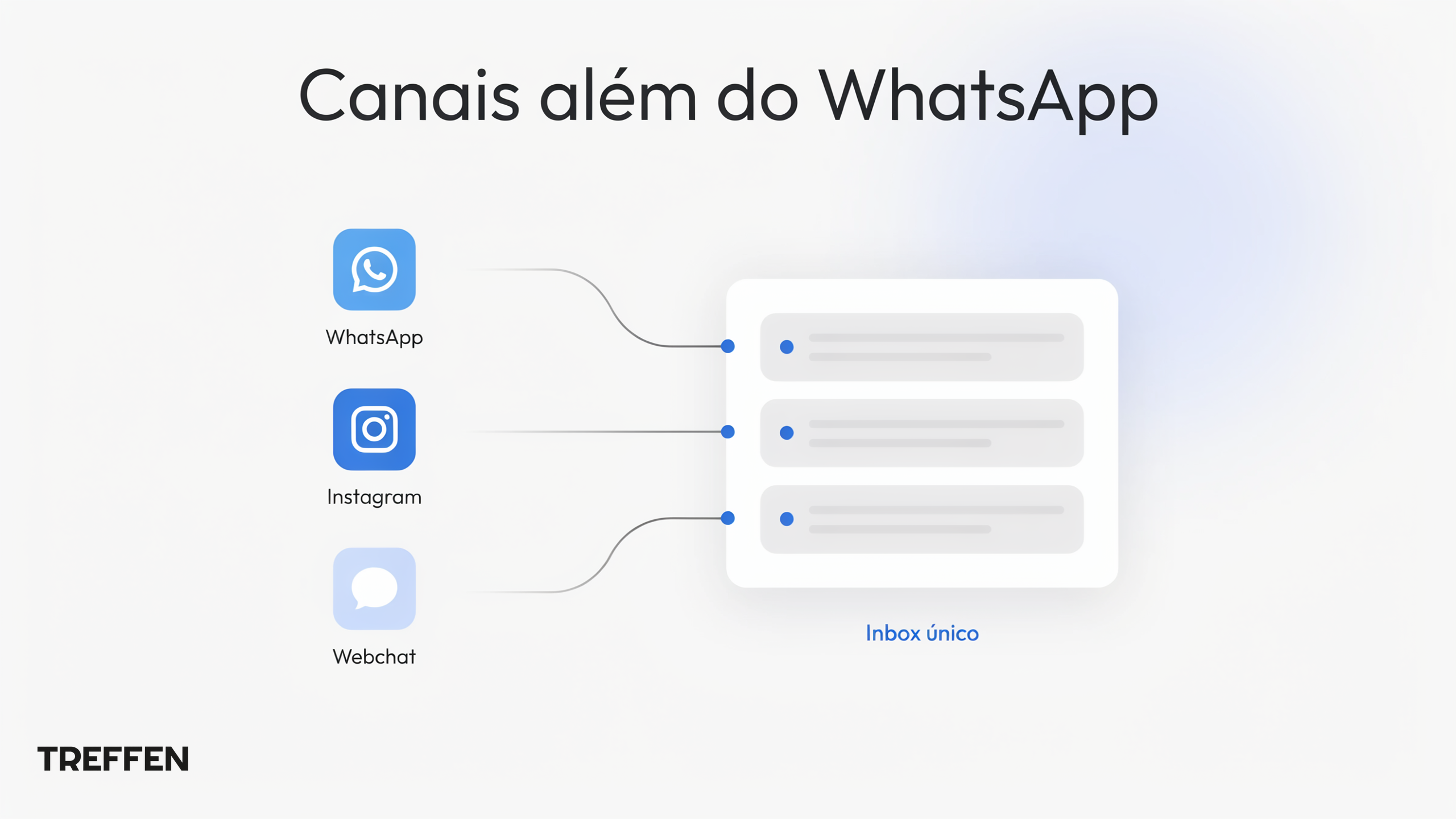 Canais além do WhatsApp | Treffen Canais além do WhatsApp: Instagram, webchat e inbox único Treffen