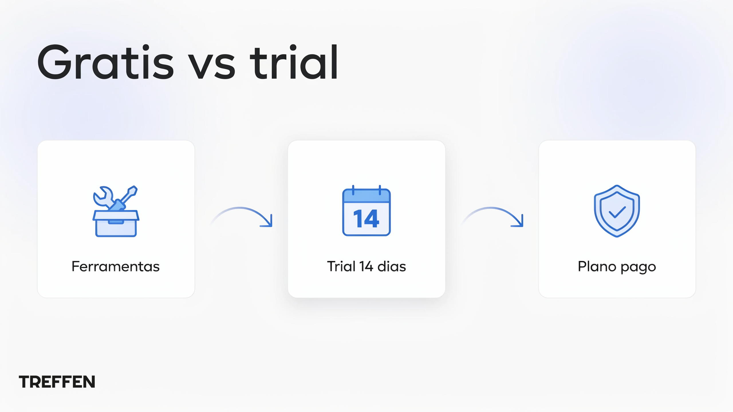 Grátis vs trial | Treffen Caminho honesto: ferramentas grátis, trial de 14 dias e plano pago