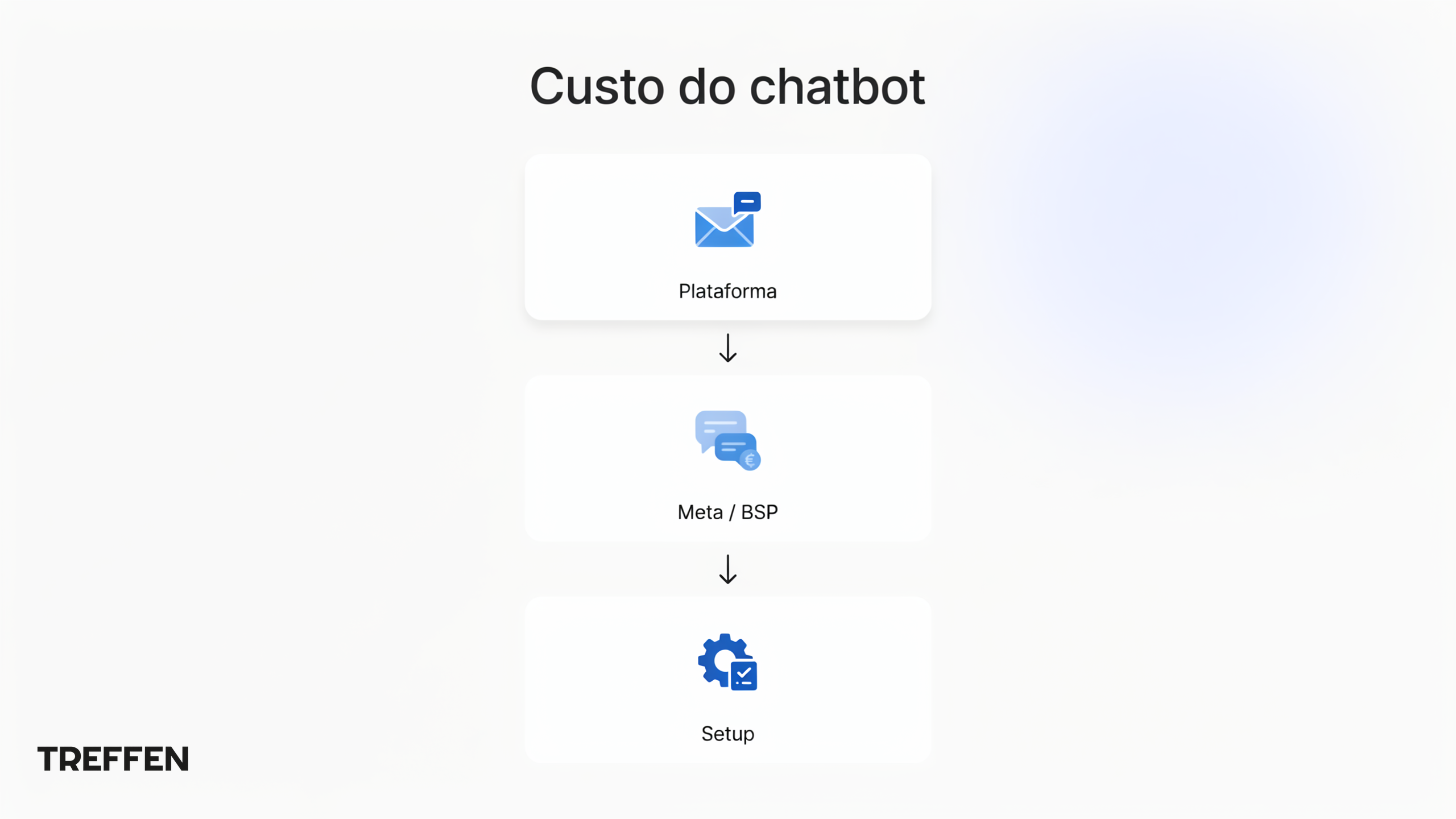 Custo do chatbot WhatsApp | Treffen Três camadas de custo do chatbot: plataforma, Meta/BSP e setup
