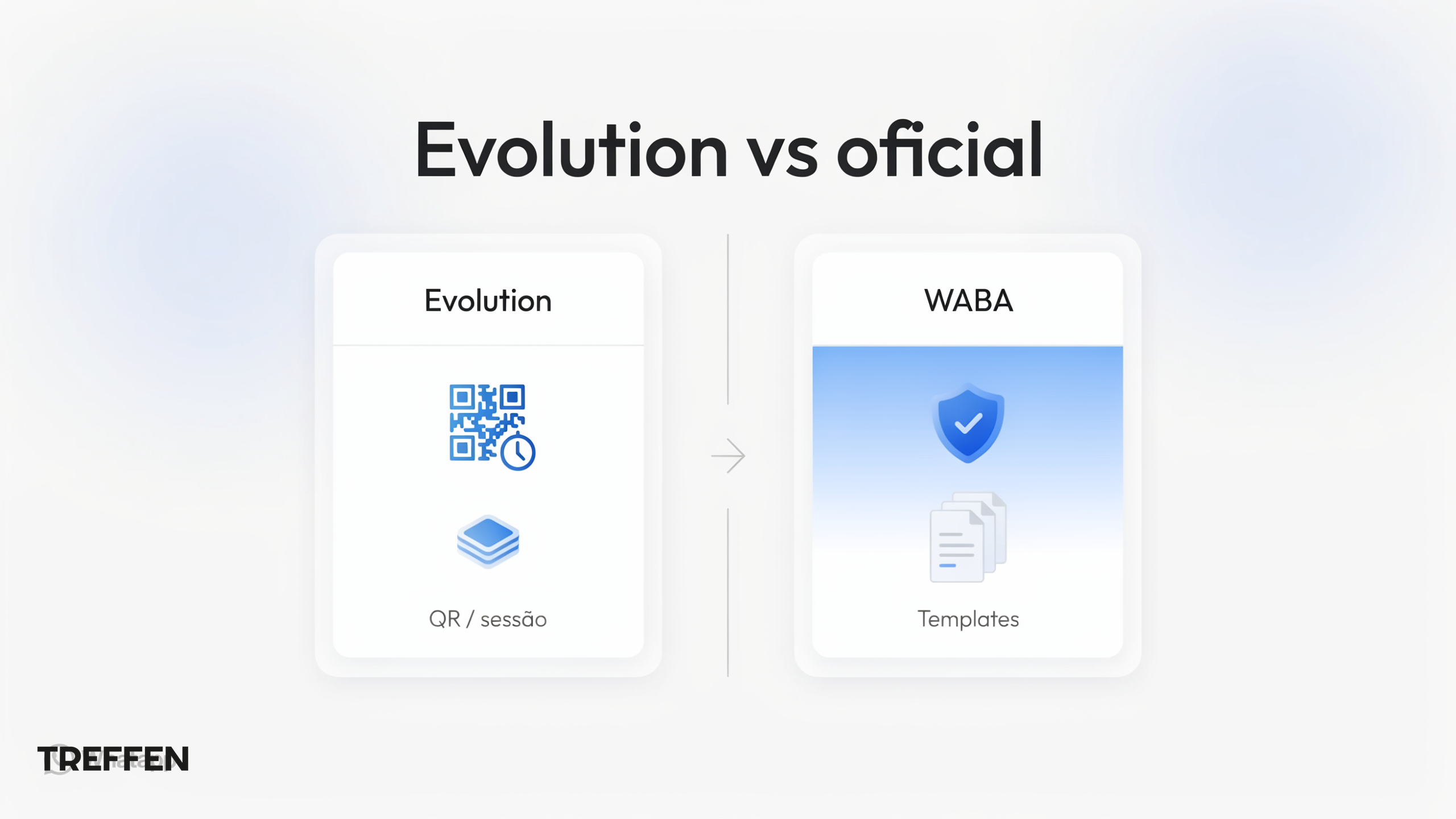 Evolution vs oficial | Treffen Evolution API (QR / sessão) versus API oficial WABA com templates
