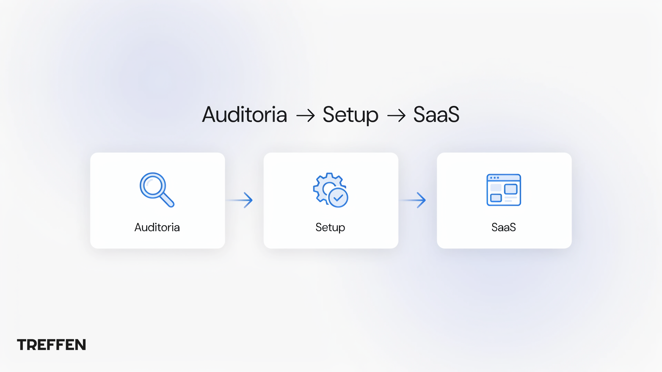 Auditoria → Setup → SaaS | Treffen Funil comercial Treffen: Auditoria → Setup → SaaS