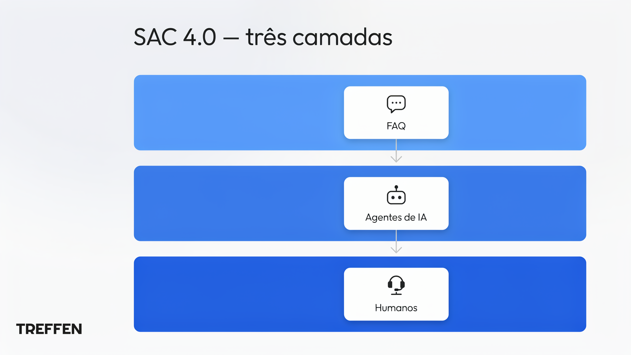 SAC 4.0 em três camadas: FAQ, agentes de IA e humanos