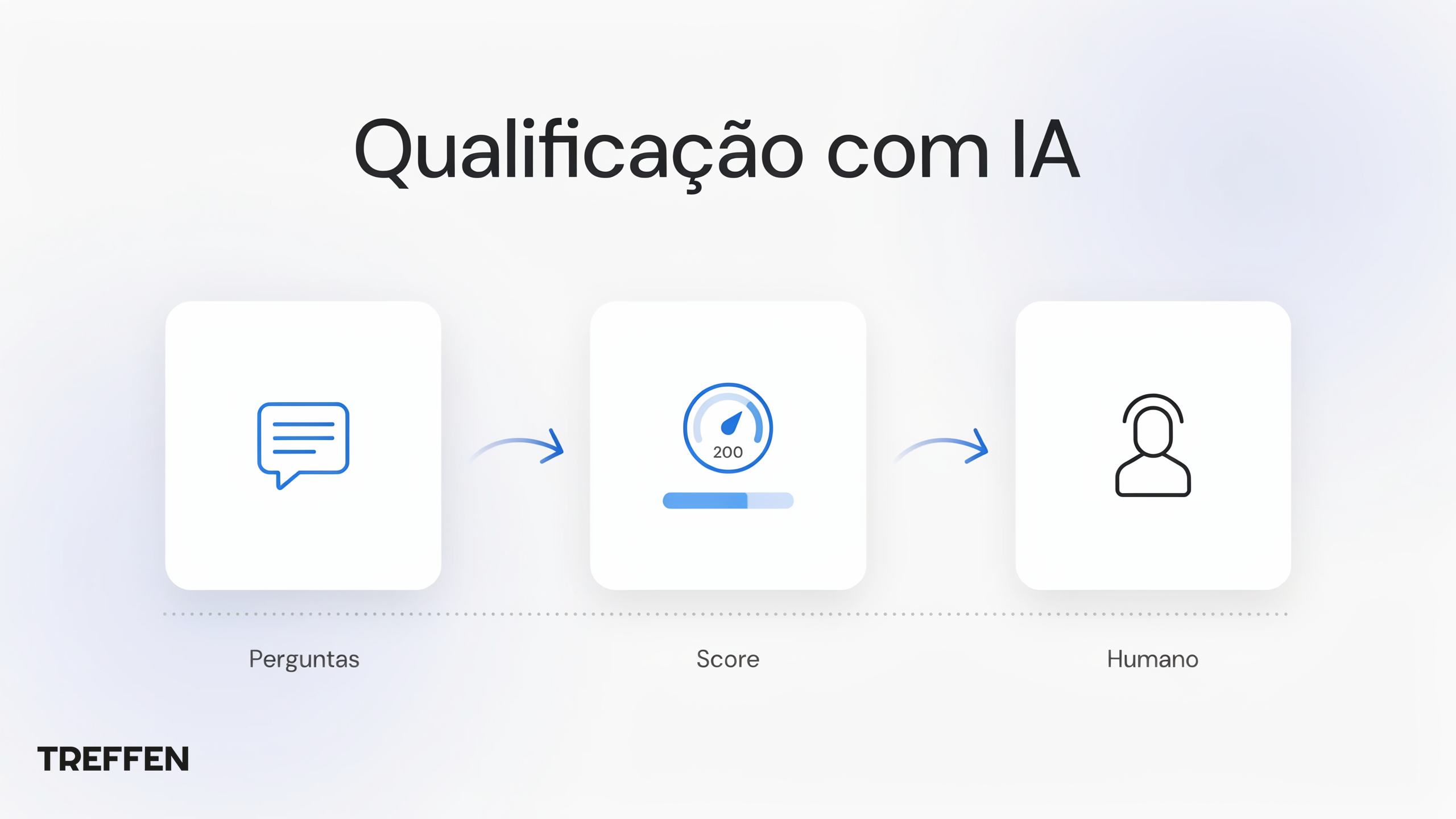 Fluxo SDR com IA: pergunta, score de lead e handoff para humano